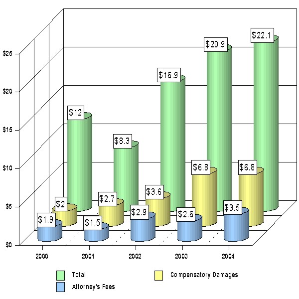 Figure 15 - Monetary Benefits Awarded from Appeals