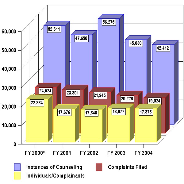 Figure 2 - Counseling to Formal Complaints Filed FY 2000 - FY 2004