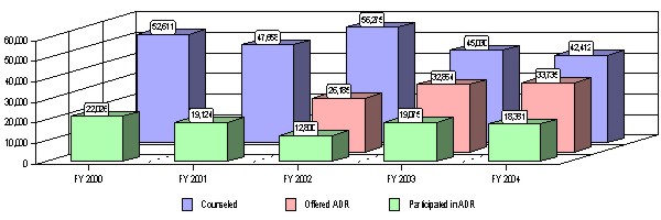Figure 3 - ADR Usage in the Pre-Complaint Process FY 2000 - FY 2004