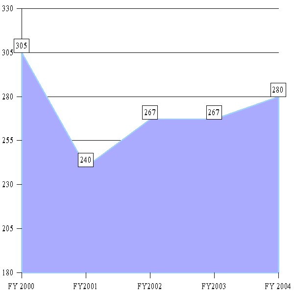 Figure 4 - Average Processing Days For Investigations FY 2000 - FY 2004