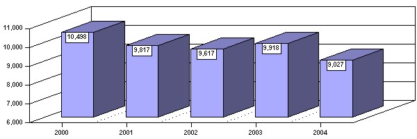 Figure 7 - Requests for EEOC Hearings
