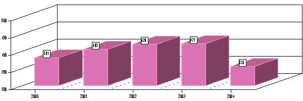 Figure 9 - Average Processing Days for Hearings