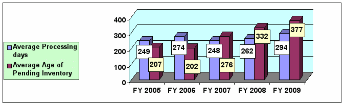 Figure 10 - follow link for tabular data