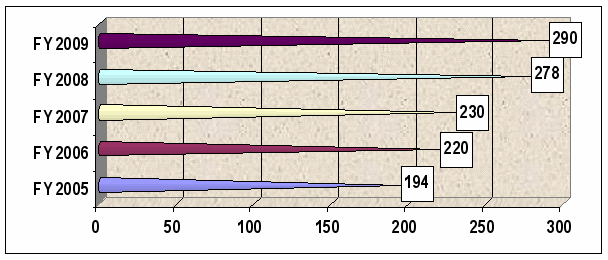 Figure 15 - follow link for tabular data