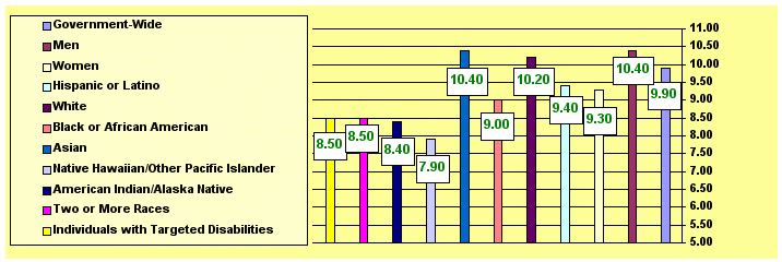 Figure 4 - follow link for tabular data