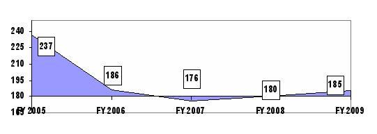 Figure 6 - follow link for tabular data