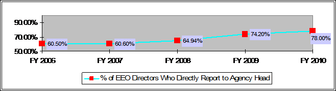 Line graph, with link to text version