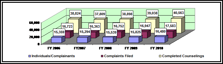 Bar graph depicting Completed Counselings; link goes to text version