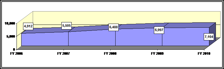 Line graph depicting the number of cases in inventory at the hearing stage; link goes to text version