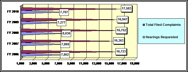 Horizontal bar graph depicting the number of hearing requests and total complaints filed by year; link goes to text version.