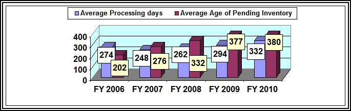 Bar graph depicting the average processing days for hearings and the average age of the pending inventory at the end of the fiscal year; link goes to text version.