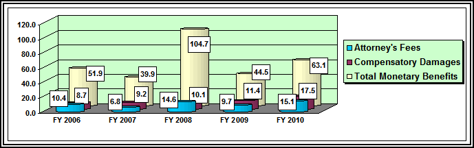 Bar graph depicting the monetary benefits awarded at the hearings stage; link goes to text version.