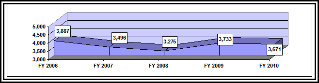 Line graph depicting the number of cases in the appellate inventory; link goes to text version.
