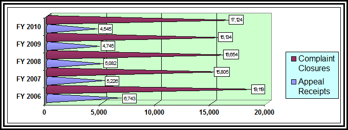 Horizontal bar graph depicting the number of Appeals receipts and the total number of complaint closures; link goes to text version.