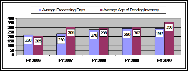 Bar graph depicting the the average processing days on appeal and average age of pending inventory; link goes to text version.