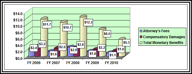Bar graph depicting the monetary benefits awarded in the appellate stage; link goes to text version.