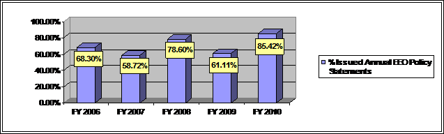 Bar graph depicting the Percent of agencies that issued EEO policy statements on an annual basis. For FY 2010 - 85.42% FY 2009 - 61.11%; for FY 2008 - 78.60%; for FY 2007 - 58.72%; for FY 2006 - 68.30% Bar graph depicting the Percent of agencies that issued EEO policy statements on an annual basis. For FY 2010 - 85.42% FY 2009 - 61.11%; for FY 2008 - 78.60%; for FY 2007 - 58.72%; for FY 2006 - 68.30%
