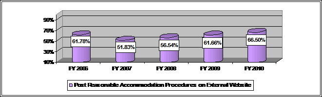 Bar graph depicting percentage of agencies that have reasonable aaccommodation procedures posted on external website. In FY 2010, 66.5%; in FY 2009, 61.66%; in FY 2008, 56.54%; in FY 2007, 51.83% and in FY 2006, 61.78%. Bar graph depicting percentage of agencies that have reasonable aaccommodation procedures posted on external website. In FY 2010, 66.5%; in FY 2009, 61.66%; in FY 2008, 56.54%; in FY 2007, 51.83% and in FY 2006, 61.78%.