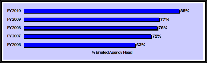 Bar graph depicting number of Agency heads that briefed on state of EEO. For FY 2010 - 88%; FY 2009 - 77%; for FY 2008 - 76%; for FY 2007 - 72%; for FY 2006 - 63%. Bar graph depicting number of Agency heads that briefed on state of EEO. For FY 2010 - 88%; FY 2009 - 77%; for FY 2008 - 76%; for FY 2007 - 72%; for FY 2006 - 63%.