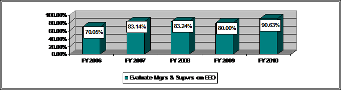 Bar graph depicting the percentage of agencies that evaluate managers and supervisors on their commitment to EEO. In FY 2010 - 90.63%; in FY 2009 - 80%; in FY 2008 - 83.24%; in FY 2007 - 83.14% and in FY 2006 - 70.05%. Bar graph depicting the percentage of agencies that evaluate managers and supervisors on their commitment to EEO. In FY 2010 - 90.63%; in FY 2009 - 80%; in FY 2008 - 83.24%; in FY 2007 - 83.14% and in FY 2006 - 70.05%.