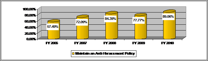 Bar graph depicting the percentage of agencies that maintain a written anti-harassment policy. In FY 2010 - 89.06; in FY 2009 - 77.77%; in FY 2008 - 84.39%; in FY 2007 - 72.09% and in FY 2006 57.49%. Bar graph depicting the percentage of agencies that maintain a written anti-harassment policy. In FY 2010 - 89.06; in FY 2009 - 77.77%; in FY 2008 - 84.39%; in FY 2007 - 72.09% and in FY 2006 57.49%.