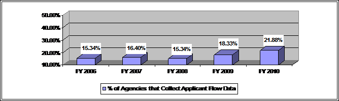 Bar graph depicting the percentage of agencies that collect comprehensive applicant flow data. In FY 2010 - 21.88%; in FY 2009 - 18.33%; in FY 2008 - 15.34%; in FY 2007 - 16.4% and in FY 2006 15.34%. Bar graph depicting the percentage of agencies that collect comprehensive applicant flow data. In FY 2010 - 21.88%; in FY 2009 - 18.33%; in FY 2008 - 15.34%; in FY 2007 - 16.4% and in FY 2006 15.34%.