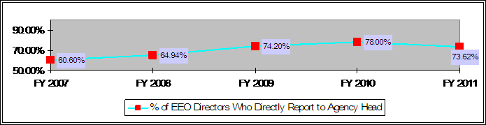 Line graph depicting % of EEO Directors that report directly to agency head.