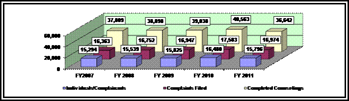 Bar graph depicting Completed Counselings, complaints filed and number of complainants.