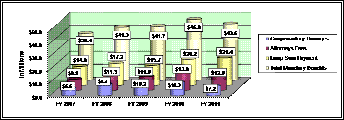 Bar graph depicting monetary benefits awarded in the formal complaint stage.