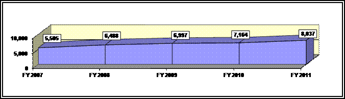 Line graph depicting the number of cases in inventory at the hearing stage.