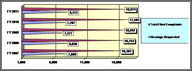 Horizontal bar graph depicting the number of hearing requests and total complaints filed by year.