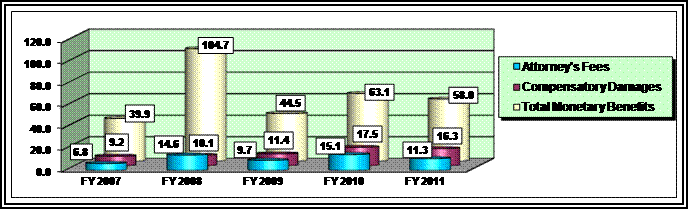 Bar graph depicting the average processing days for hearings and the average age of the pending inventory at the end of the fiscal year.