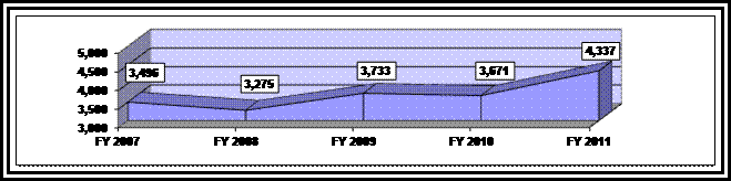 Line graph depicting the number of cases in the appellate inventory.