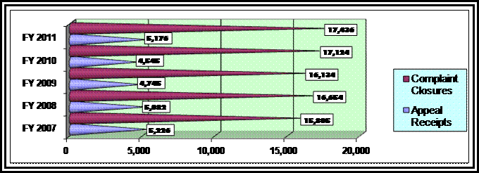 Horizontal bar graph depicting the number of Appeals receipts and the total number of complaint closures.