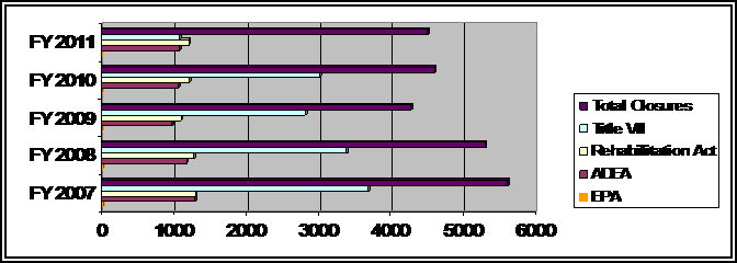 Horizontal bar graph depicting the number of appeal closures by statute as set forth in the previous text. 