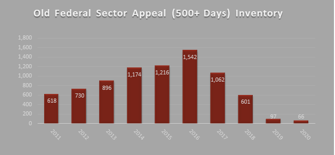 Old Federal Sector Appeal (500+ Days) Inventory