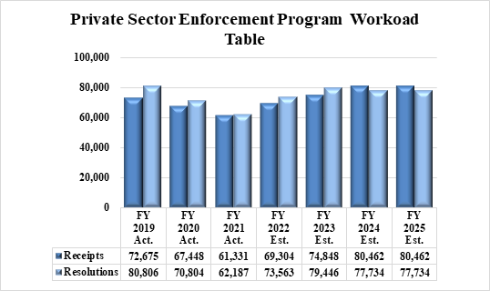 Chart 3: Private Sector Enforcement Program Workload Table. Data table follows