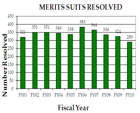 Merits Suits Resolved FY 2001 through FY 2010