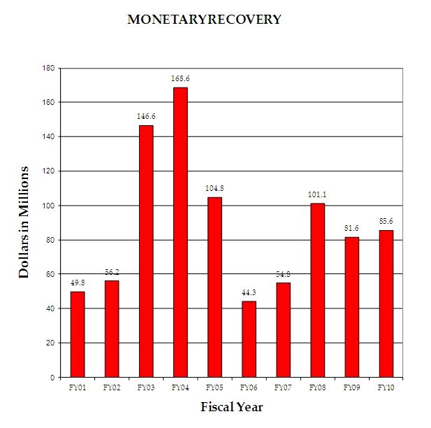 Monetary Recovery FY 2001 through FY 2010