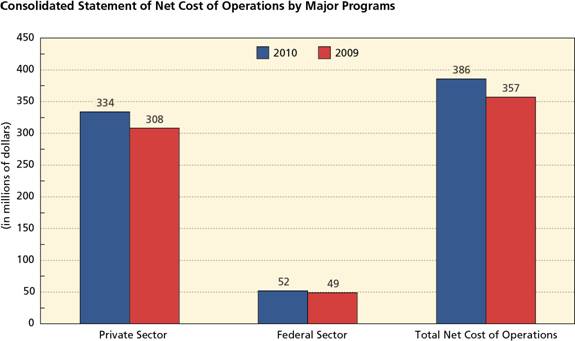 Consolidated Statement of Net Cost of Operations by Major Programs (Figure 2)