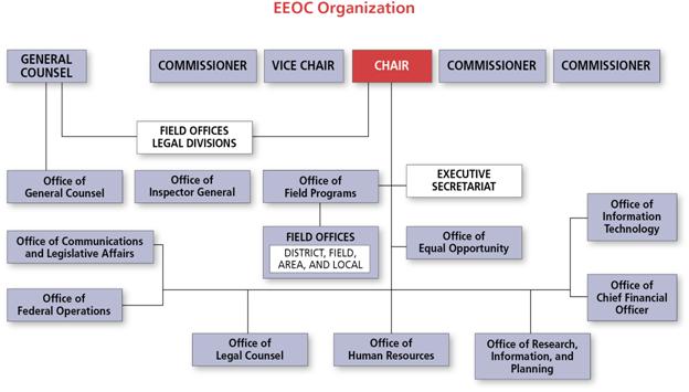 2010 PAR: EEOC Organizational Structure