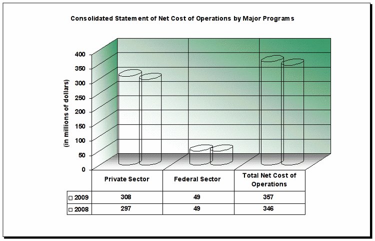 Net Cost of Operations