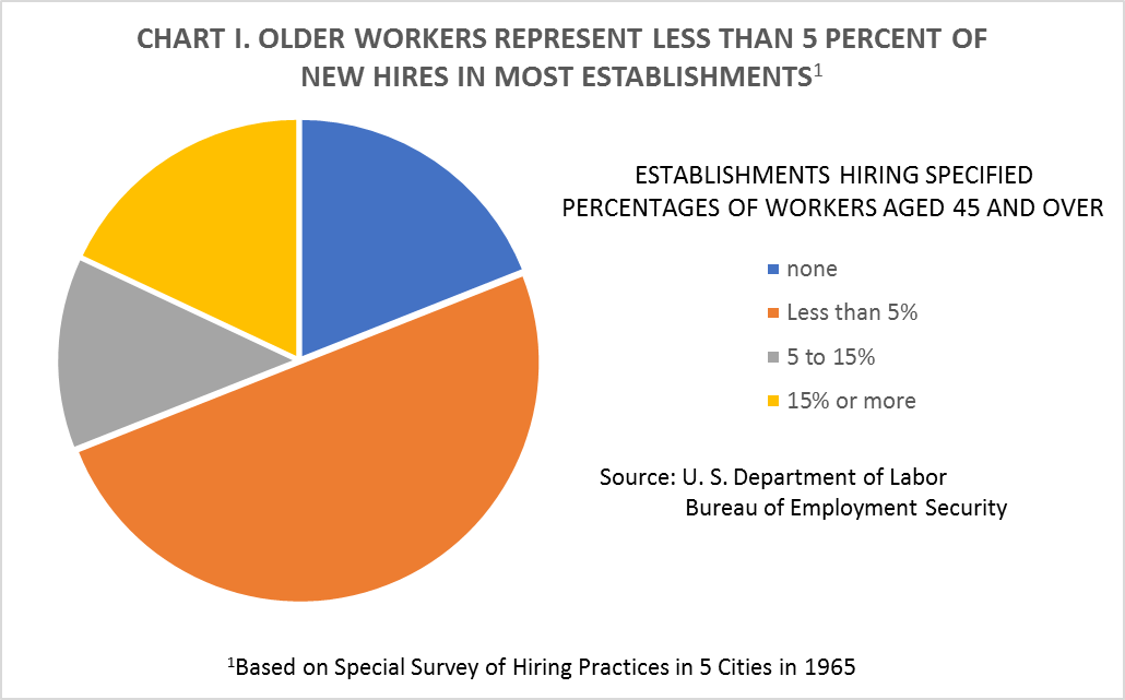 CHART I. OLDER WORKERS REPRESENT LESS THAN 5 PERCENT OF NEW HIRES IN MOST ESTABLISHMENTS