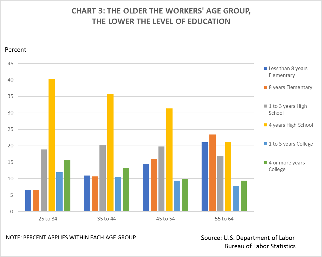 CHART 3: THE OLDER THE WORKERS' AGE GROUP, THE LOWER THE LEVEL OF EDUCATION