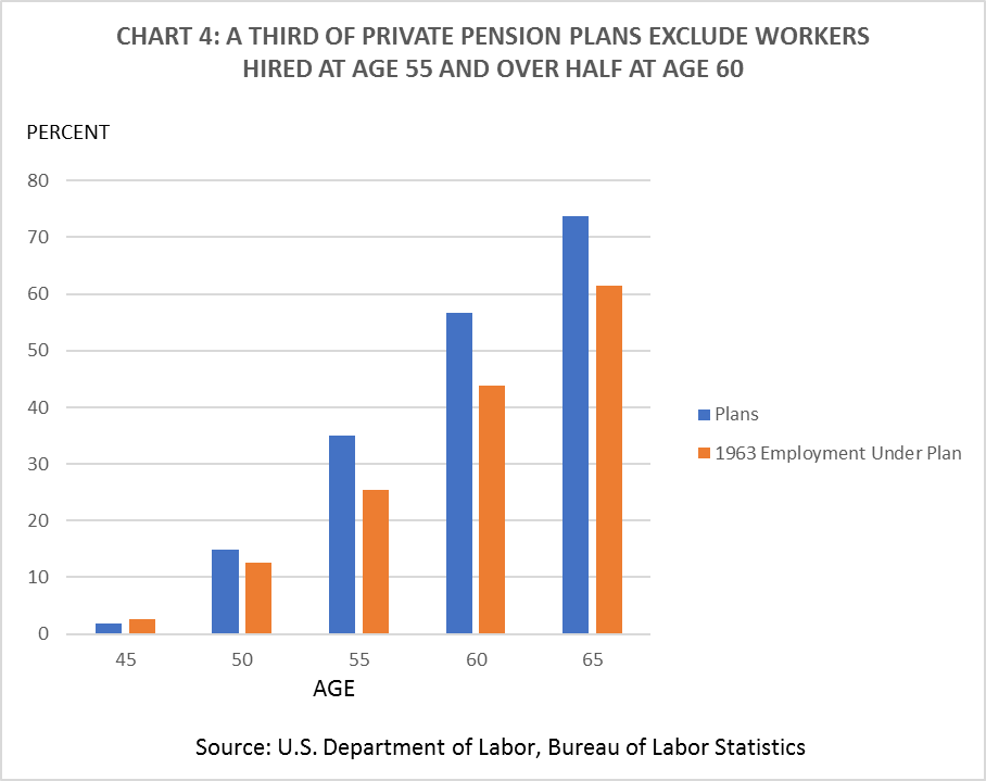 CHART 4. A THIRD OF PRIVATE PENSION PLANS EXCLUDE WORKERS HIRED AT AGE 55 AND OVER HALF AT AGE 60