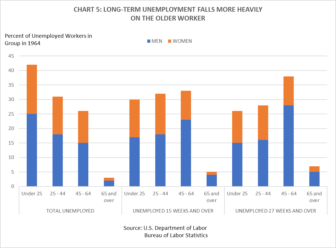 CHART 5. LONG-TERM UNEMPLOYMENT FALLS MORE HEAVILY ON THE OLDER WORKER