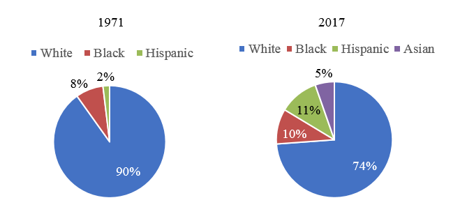 Chart 2: Change in Racial/Ethnic Composition of Labor Force Participants ges 55-64. 1971 - 2017