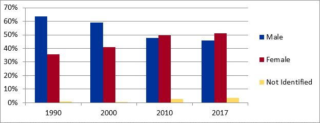 Chart 4 ADEA Charges by Gender