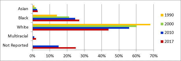 Chart 5 ADEA Charges by Race