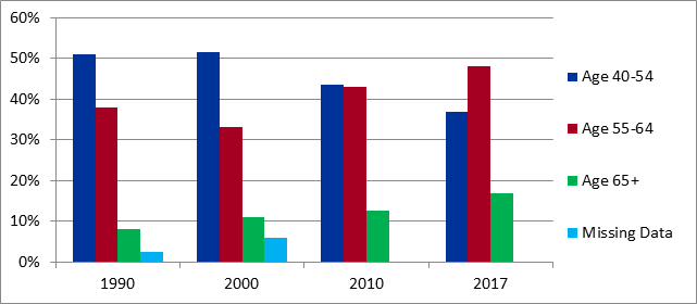 Chart 6 ADEA Charges by Age Group